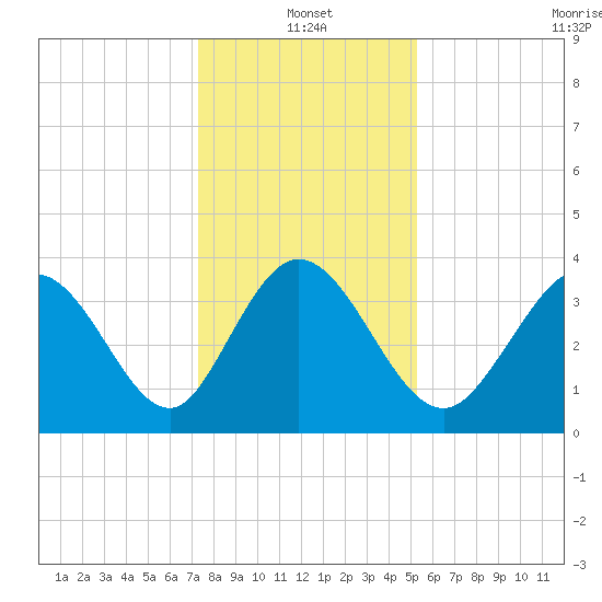 Little River Inlet tide chart for Tuesday, January 2, 2024