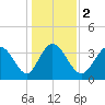 Little River Inlet tide chart for Tuesday, January 2, 2024