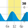 Little River Inlet tide chart for Tuesday, January 30, 2024