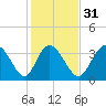 Little River Inlet tide chart for Wednesday, January 31, 2024