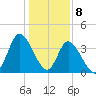 Little River Inlet tide chart for Monday, January 8, 2024