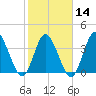 Little River Inlet tide chart for Wednesday, February 14, 2024