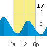 Little River Inlet tide chart for Saturday, February 17, 2024
