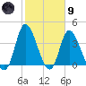 Little River Inlet tide chart for Friday, February 9, 2024