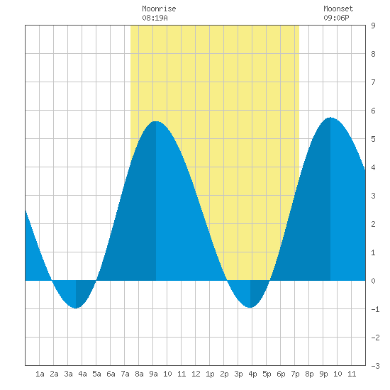 Little River Inlet tide chart for Monday, March 11, 2024