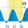 Little River Inlet tide chart for Wednesday, March 13, 2024