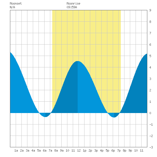 Little River Inlet tide chart for Thursday, March 14, 2024