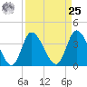 Little River Inlet tide chart for Monday, March 25, 2024