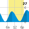 Little River Inlet tide chart for Wednesday, March 27, 2024