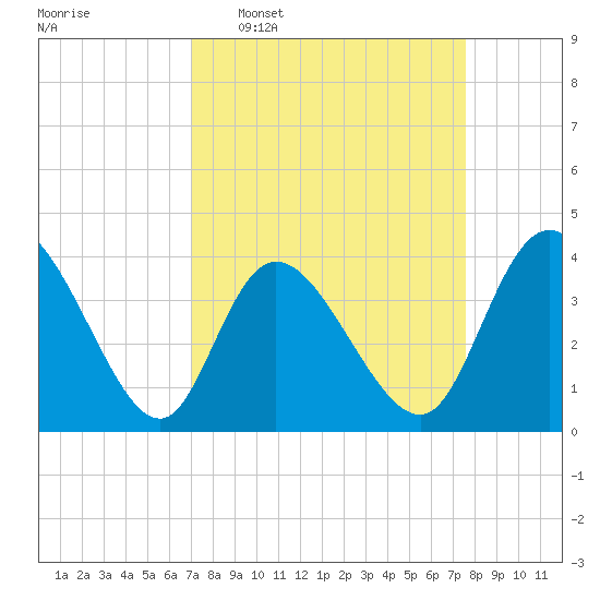 Little River Inlet tide chart for Friday, March 29, 2024