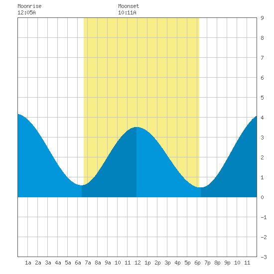 Little River Inlet tide chart for Saturday, March 2, 2024
