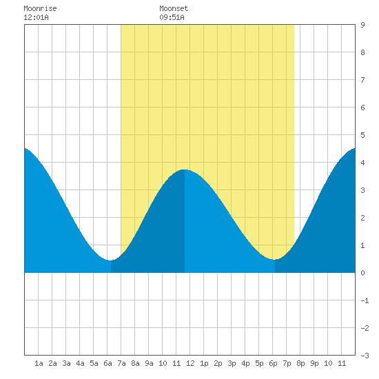 Little River Inlet tide chart for Saturday, March 30, 2024