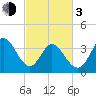 Little River Inlet tide chart for Sunday, March 3, 2024