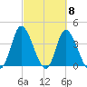 Little River Inlet tide chart for Friday, March 8, 2024