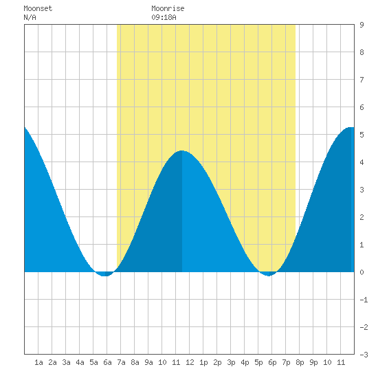 Little River Inlet tide chart for Friday, April 12, 2024