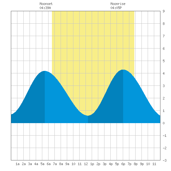 Little River Inlet tide chart for Friday, April 19, 2024