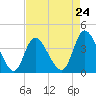 Little River Inlet tide chart for Wednesday, April 24, 2024