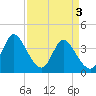Little River Inlet tide chart for Wednesday, April 3, 2024