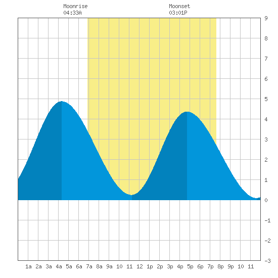 Little River Inlet tide chart for Thursday, April 4, 2024