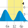 Little River Inlet tide chart for Thursday, April 4, 2024