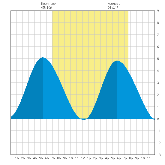 Little River Inlet tide chart for Friday, April 5, 2024