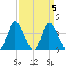 Little River Inlet tide chart for Friday, April 5, 2024