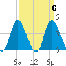 Little River Inlet tide chart for Saturday, April 6, 2024