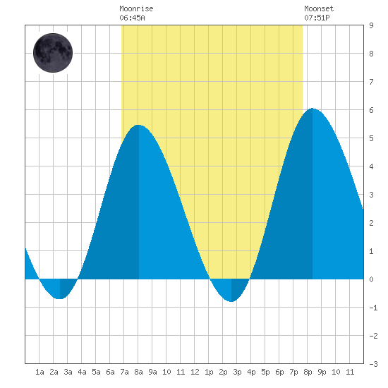 Little River Inlet tide chart for Monday, April 8, 2024