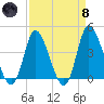 Little River Inlet tide chart for Monday, April 8, 2024