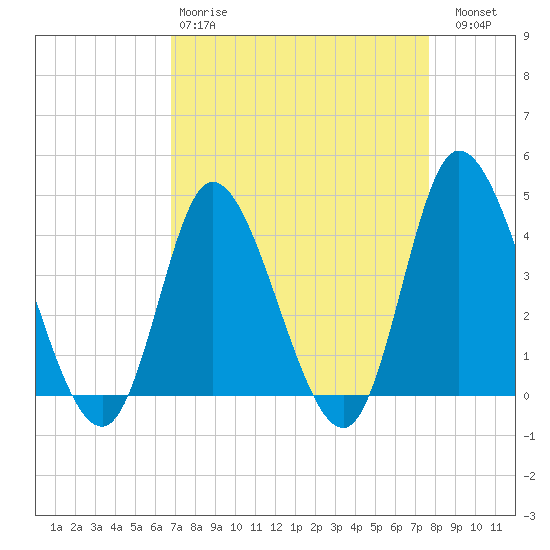 Little River Inlet tide chart for Tuesday, April 9, 2024