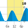 Little River Inlet tide chart for Friday, May 10, 2024
