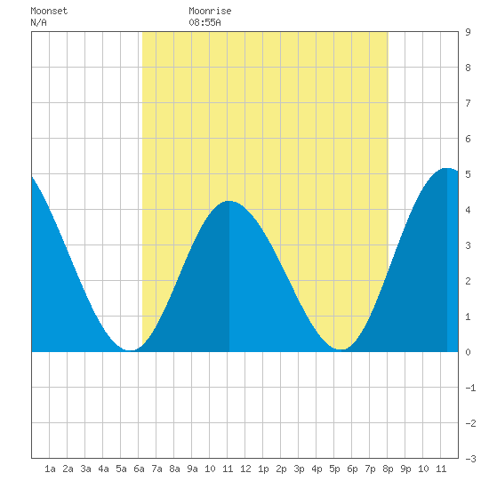 Little River Inlet tide chart for Saturday, May 11, 2024