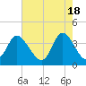 Little River Inlet tide chart for Saturday, May 18, 2024