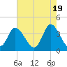 Little River Inlet tide chart for Sunday, May 19, 2024