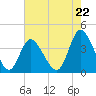 Little River Inlet tide chart for Wednesday, May 22, 2024