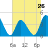 Little River Inlet tide chart for Sunday, May 26, 2024