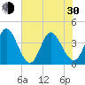 Little River Inlet tide chart for Thursday, May 30, 2024