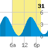 Little River Inlet tide chart for Friday, May 31, 2024