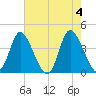 Little River Inlet tide chart for Saturday, May 4, 2024