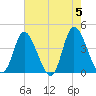 Little River Inlet tide chart for Sunday, May 5, 2024