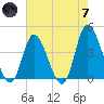 Little River Inlet tide chart for Tuesday, May 7, 2024