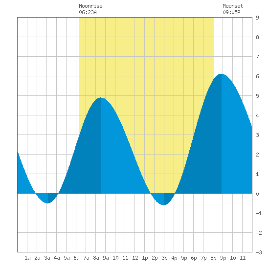 Little River Inlet tide chart for Wednesday, May 8, 2024