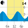 Little River Inlet tide chart for Friday, June 14, 2024