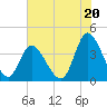 Little River Inlet tide chart for Thursday, June 20, 2024