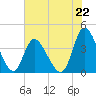 Little River Inlet tide chart for Saturday, June 22, 2024