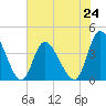 Little River Inlet tide chart for Monday, June 24, 2024