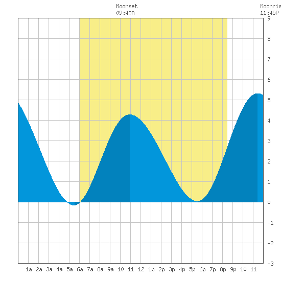 Little River Inlet tide chart for Tuesday, June 25, 2024
