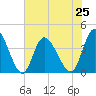 Little River Inlet tide chart for Tuesday, June 25, 2024