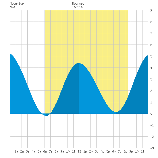 Little River Inlet tide chart for Wednesday, June 26, 2024