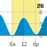 Little River Inlet tide chart for Wednesday, June 26, 2024